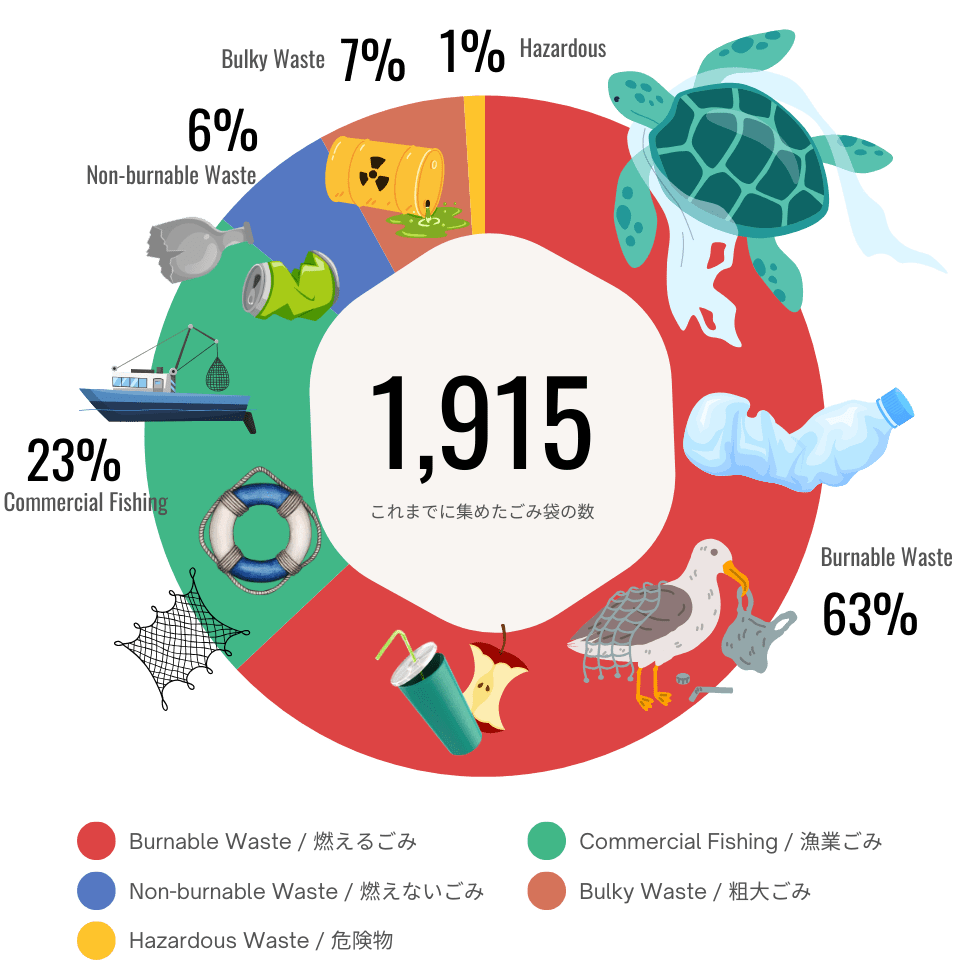 第49回ビーチクリーンでのゴミ回収成果の内訳グラフ